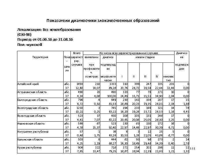 Показатели диагностики злокачественных образований Локализация: Все новообразования (C 00 -96) Период: от 01. 06.
