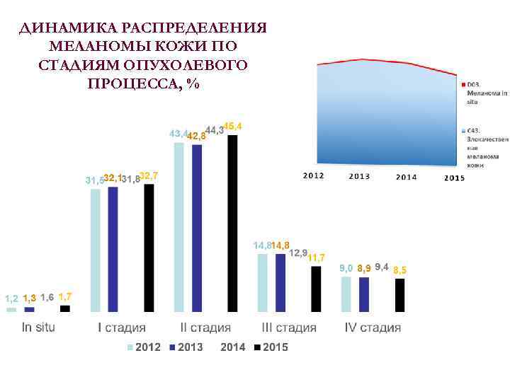 ДИНАМИКА РАСПРЕДЕЛЕНИЯ МЕЛАНОМЫ КОЖИ ПО СТАДИЯМ ОПУХОЛЕВОГО ПРОЦЕССА, % 