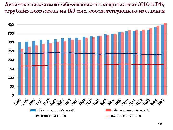 Динамика показателей заболеваемости и смертности от ЗНО в РФ, «грубый» показатель на 100 тыс.