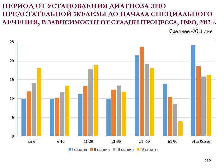 ПЕРИОД ОТ УСТАНОВЛЕНИЯ ДИАГНОЗА ЗНО ПРЕДСТАТЕЛЬНОЙ ЖЕЛЕЗЫ ДО НАЧАЛА СПЕЦИАЛЬНОГО ЛЕЧЕНИЯ, В ЗАВИСИМОСТИ ОТ