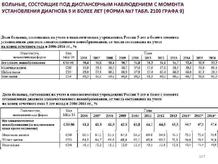 БОЛЬНЫЕ, СОСТОЯЩИЕ ПОД ДИСПАНСЕРНЫМ НАБЛЮДЕНИЕМ C МОМЕНТА УСТАНОВЛЕНИЯ ДИАГНОЗА 5 И БОЛЕЕ ЛЕТ (ФОРМА