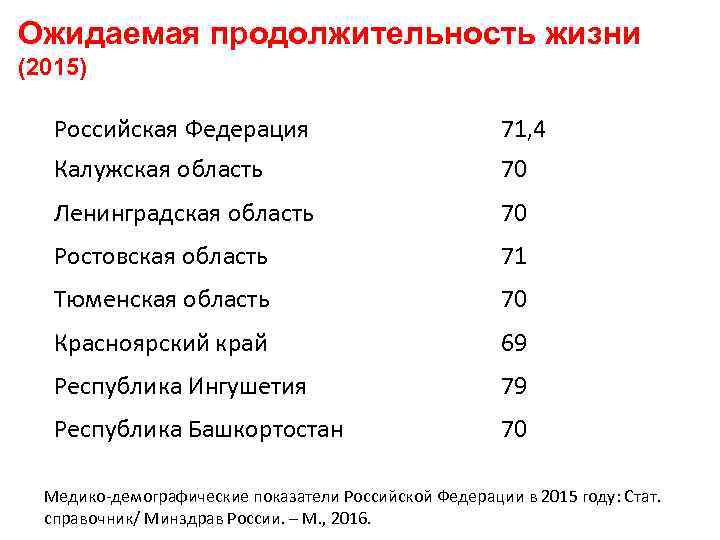 Ожидаемая продолжительность жизни (2015) Российская Федерация 71, 4 Калужская область 70 Ленинградская область 70