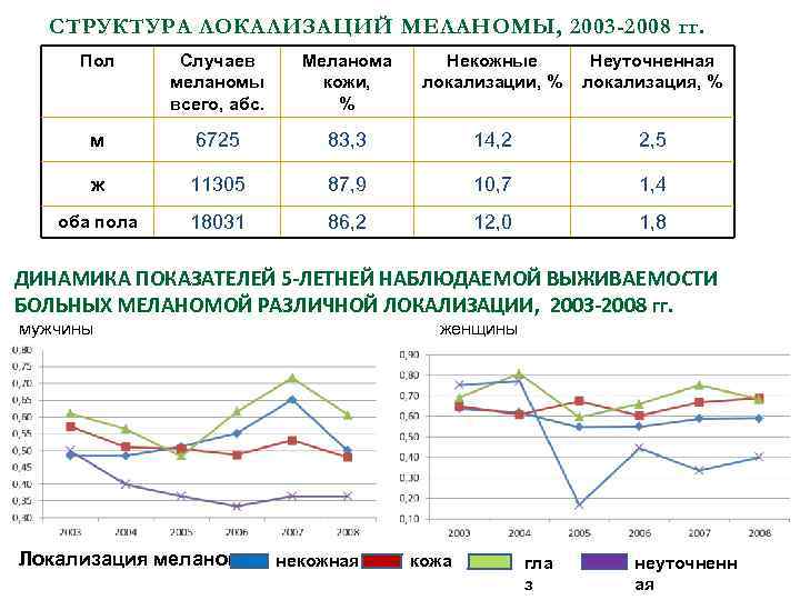 СТРУКТУРА ЛОКАЛИЗАЦИЙ МЕЛАНОМЫ, 2003 -2008 гг. Пол Случаев меланомы всего, абс. Меланома кожи, %