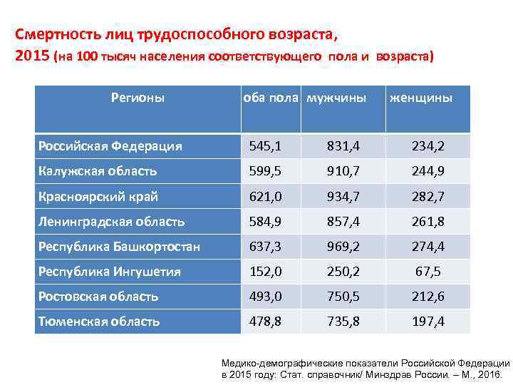 Смертность лиц трудоспособного возраста, 2015 (на 100 тысяч населения соответствующего пола и возраста) Регионы