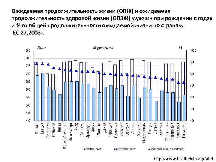 Ожидаемая продолжительность жизни (ОПЖ) и ожидаемая продолжительность здоровой жизни (ОПЗЖ) мужчин при рождении в