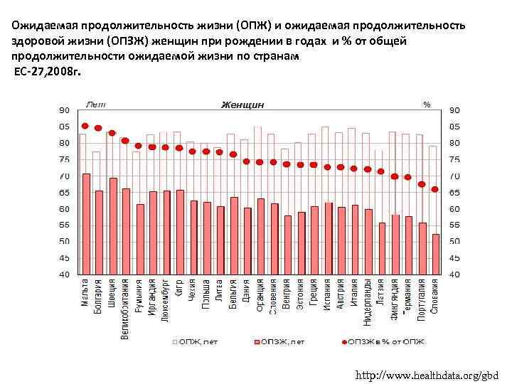 Ожидаемая продолжительность жизни (ОПЖ) и ожидаемая продолжительность здоровой жизни (ОПЗЖ) женщин при рождении в