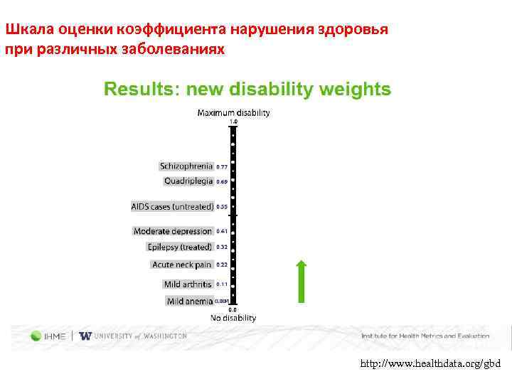 Шкала оценки коэффициента нарушения здоровья при различных заболеваниях http: //www. healthdata. org/gbd 