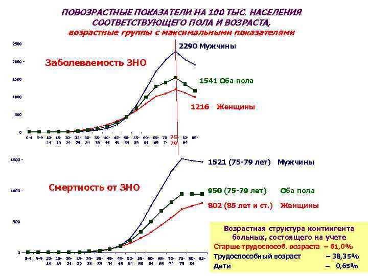 ПОВОЗРАСТНЫЕ ПОКАЗАТЕЛИ НА 100 ТЫС. НАСЕЛЕНИЯ СООТВЕТСТВУЮЩЕГО ПОЛА И ВОЗРАСТА, возрастные группы с максимальными
