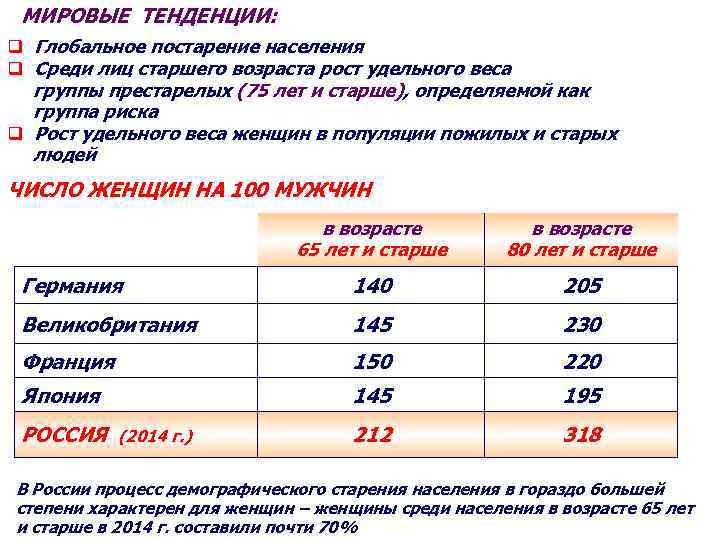 МИРОВЫЕ ТЕНДЕНЦИИ: Глобальное постарение населения Среди лиц старшего возраста рост удельного веса группы престарелых