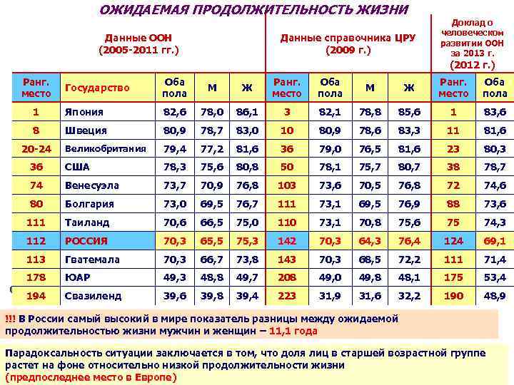 ОЖИДАЕМАЯ ПРОДОЛЖИТЕЛЬНОСТЬ ЖИЗНИ Данные ООН (2005 -2011 гг. ) Данные справочника ЦРУ (2009 г.