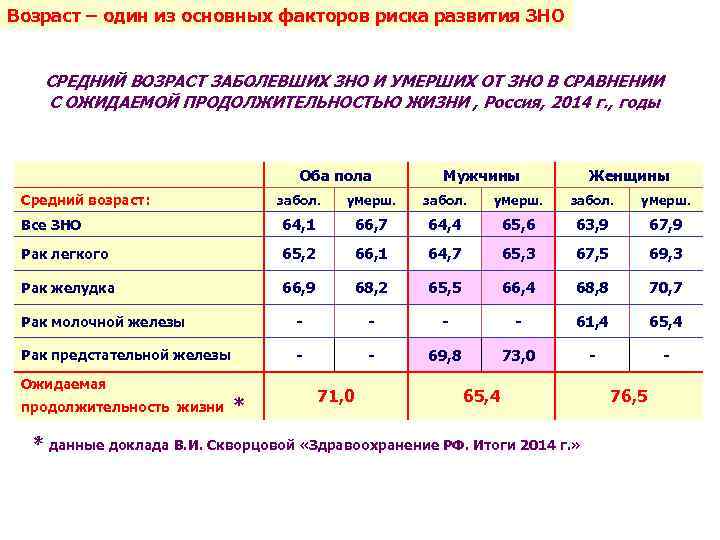 Возраст – один из основных факторов риска развития ЗНО СРЕДНИЙ ВОЗРАСТ ЗАБОЛЕВШИХ ЗНО И