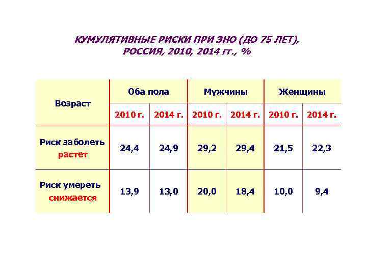 КУМУЛЯТИВНЫЕ РИСКИ ПРИ ЗНО (ДО 75 ЛЕТ), РОССИЯ, 2010, 2014 гг. , % Оба