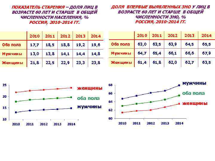 ПОКАЗАТЕЛЬ СТАРЕНИЯ – ДОЛЯ ЛИЦ В ВОЗРАСТЕ 60 ЛЕТ И СТАРШЕ В ОБЩЕЙ ЧИСЛЕННОСТИ