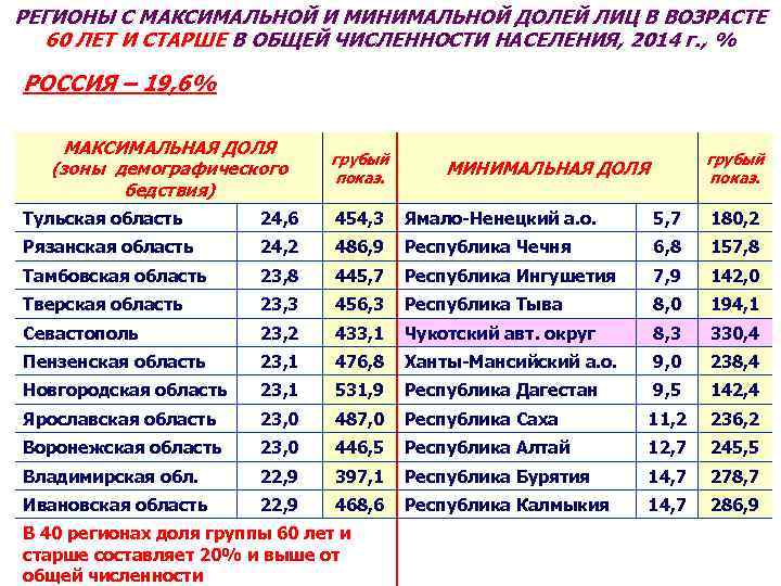РЕГИОНЫ С МАКСИМАЛЬНОЙ И МИНИМАЛЬНОЙ ДОЛЕЙ ЛИЦ В ВОЗРАСТЕ 60 ЛЕТ И СТАРШЕ В