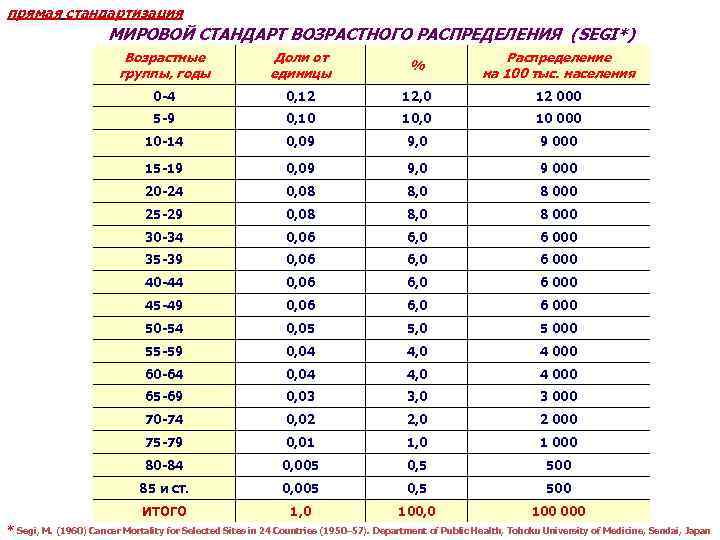 прямая стандартизация МИРОВОЙ СТАНДАРТ ВОЗРАСТНОГО РАСПРЕДЕЛЕНИЯ (SEGI*) Возрастные группы, годы Доли от единицы %