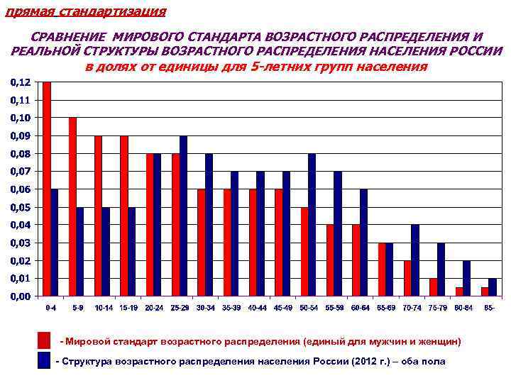 прямая стандартизация СРАВНЕНИЕ МИРОВОГО СТАНДАРТА ВОЗРАСТНОГО РАСПРЕДЕЛЕНИЯ И РЕАЛЬНОЙ СТРУКТУРЫ ВОЗРАСТНОГО РАСПРЕДЕЛЕНИЯ НАСЕЛЕНИЯ РОССИИ
