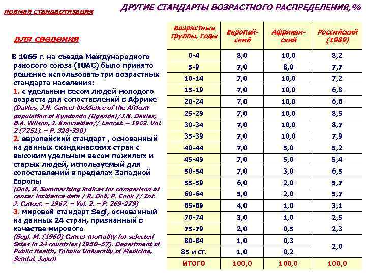 Стандарты населения