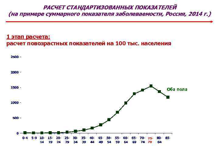 РАСЧЕТ СТАНДАРТИЗОВАННЫХ ПОКАЗАТЕЛЕЙ (на примере суммарного показателя заболеваемости, Россия, 2014 г. ) 1 этап
