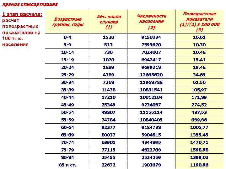 прямая стандартизация 1 этап расчета: расчет повозрастных показателей на 100 тыс. населения Возрастные группы,