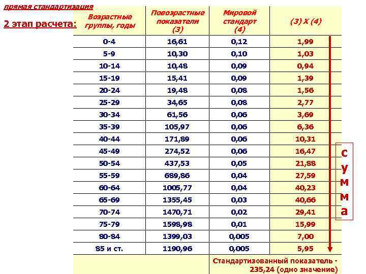 прямая стандартизация Возрастные 2 этап расчета: группы, годы Повозрастные показатели (3) Мировой стандарт (4)