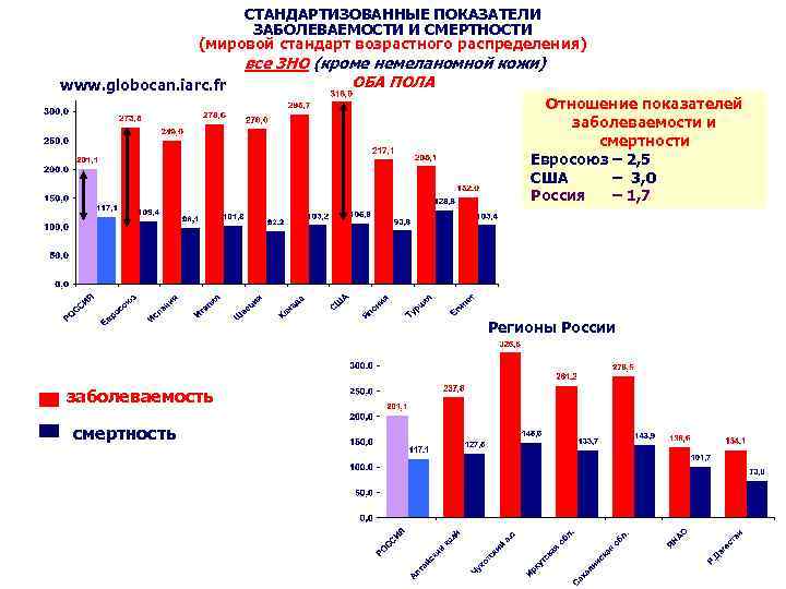 СТАНДАРТИЗОВАННЫЕ ПОКАЗАТЕЛИ ЗАБОЛЕВАЕМОСТИ И СМЕРТНОСТИ (мировой стандарт возрастного распределения) все ЗНО (кроме немеланомной кожи)