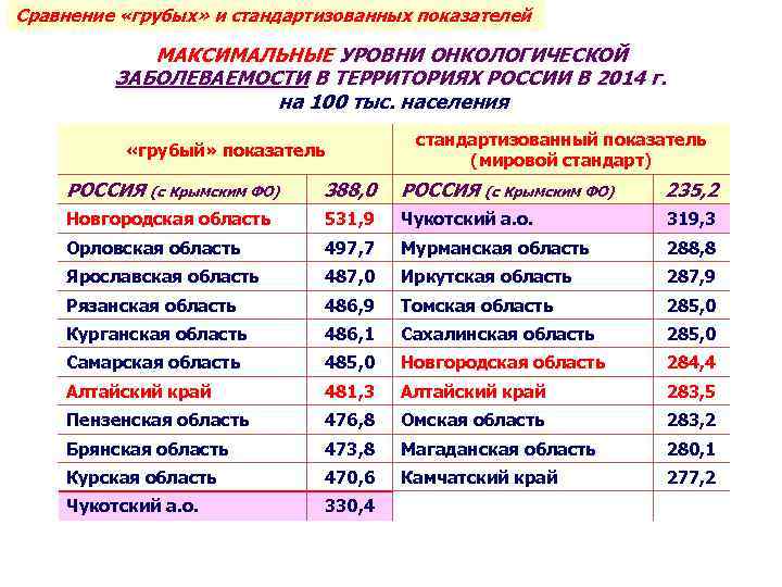 Сравнение «грубых» и стандартизованных показателей МАКСИМАЛЬНЫЕ УРОВНИ ОНКОЛОГИЧЕСКОЙ ЗАБОЛЕВАЕМОСТИ В ТЕРРИТОРИЯХ РОССИИ В 2014