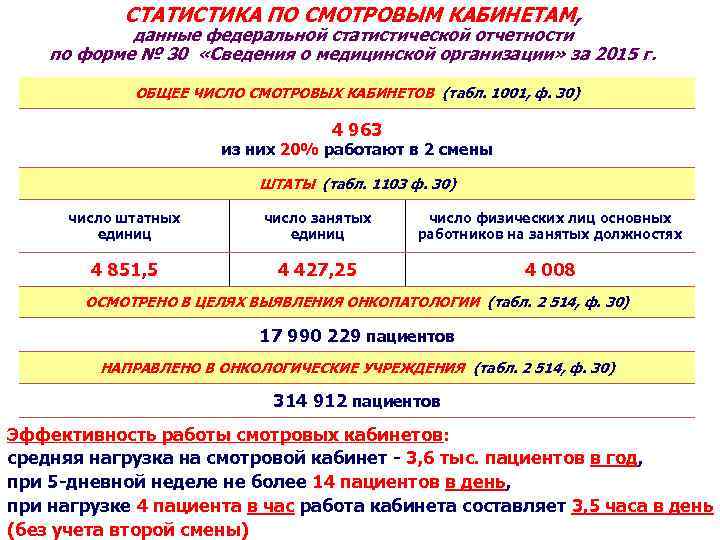 СТАТИСТИКА ПО СМОТРОВЫМ КАБИНЕТАМ, данные федеральной статистической отчетности по форме № 30 «Сведения о