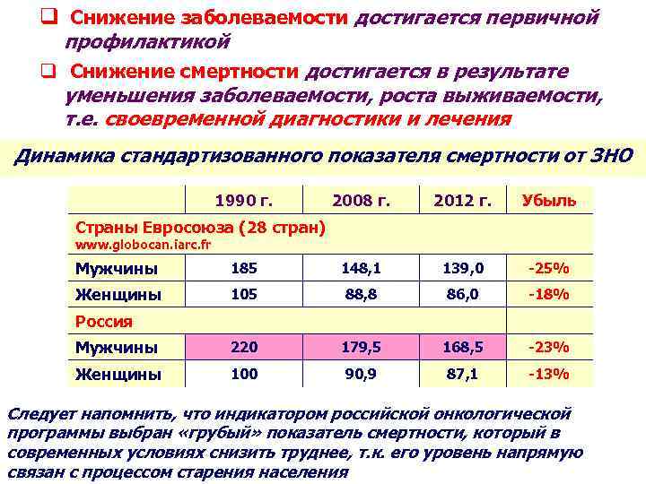  Снижение заболеваемости достигается первичной профилактикой Снижение смертности достигается в результате уменьшения заболеваемости, роста