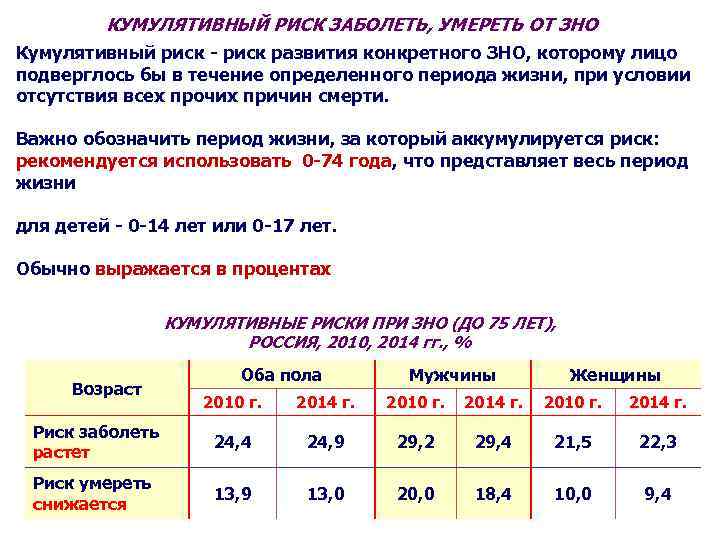 КУМУЛЯТИВНЫЙ РИСК ЗАБОЛЕТЬ, УМЕРЕТЬ ОТ ЗНО Кумулятивный риск - риск развития конкретного ЗНО, которому