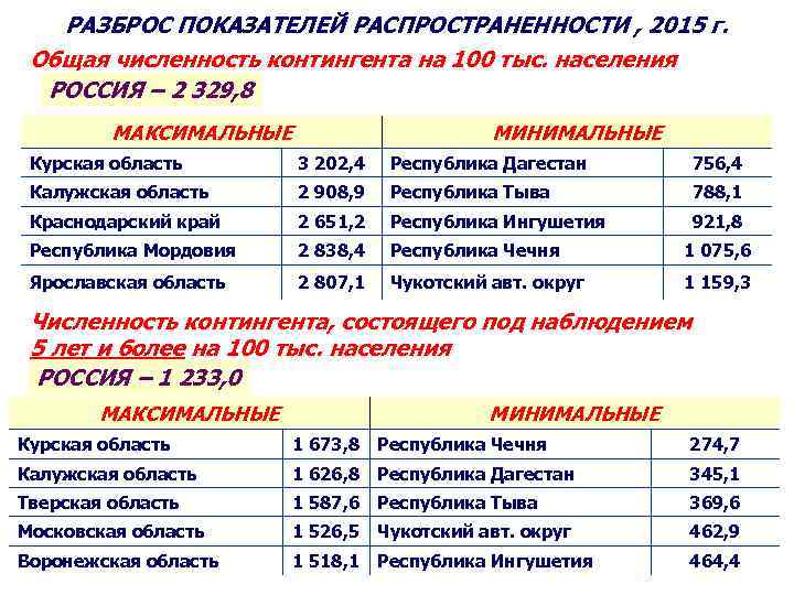 РАЗБРОС ПОКАЗАТЕЛЕЙ РАСПРОСТРАНЕННОСТИ , 2015 г. Общая численность контингента на 100 тыс. населения РОССИЯ