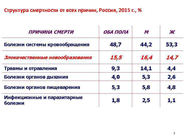 Структура смертности от всех причин, Россия, 2015 г. , % ПРИЧИНА СМЕРТИ ОБА ПОЛА