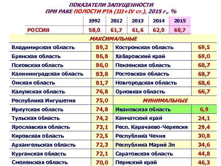 ПОКАЗАТЕЛИ ЗАПУЩЕННОСТИ ПРИ РАКЕ ПОЛОСТИ РТА (III+IV ст. ), 2015 г. , % 1992
