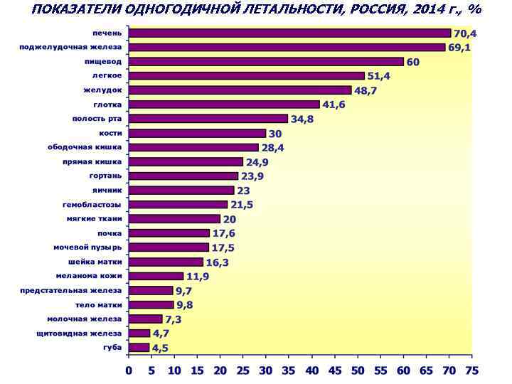ПОКАЗАТЕЛИ ОДНОГОДИЧНОЙ ЛЕТАЛЬНОСТИ, РОССИЯ, 2014 г. , % 