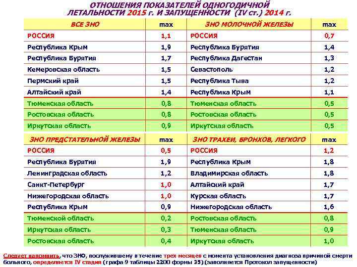 ОТНОШЕНИЯ ПОКАЗАТЕЛЕЙ ОДНОГОДИЧНОЙ ЛЕТАЛЬНОСТИ 2015 г. И ЗАПУЩЕННОСТИ (IV ст. ) 2014 г. ВСЕ