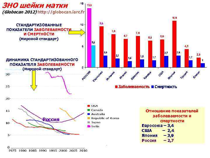 ЗНО шейки матки (Globocan 2012) http: //globocan. iarc. fr СТАНДАРТИЗОВАННЫЕ ПОКАЗАТЕЛИ ЗАБОЛЕВАЕМОСТИ И СМЕРТНОСТИ