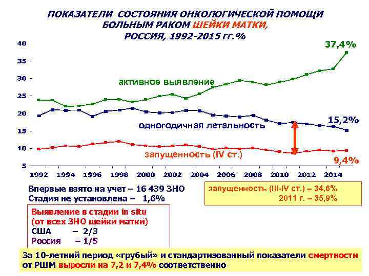 ПОКАЗАТЕЛИ СОСТОЯНИЯ ОНКОЛОГИЧЕСКОЙ ПОМОЩИ БОЛЬНЫМ РАКОМ ШЕЙКИ МАТКИ, РОССИЯ, 1992 -2015 гг. % 37,