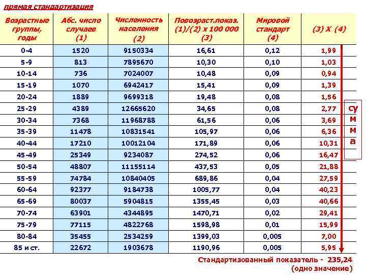 прямая стандартизация Возрастные группы, годы Абс. число случаев (1) Численность населения (2) Повозраст. показ.