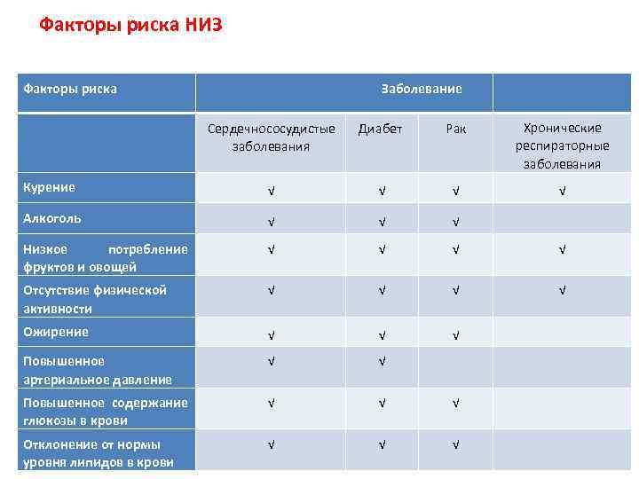 Факторы риска НИЗ Факторы риска Заболевание Сердечнососудистые заболевания Диабет Рак Хронические респираторные заболевания Курение