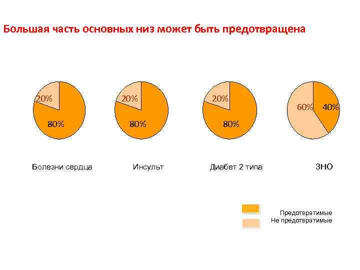 Большая часть основных низ может быть предотвращена 20% 80% Болезни сердца 20% 80% Инсульт