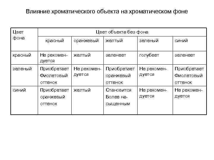 Влияние хроматического объекта на хроматическом фоне Цвет фона Цвет объекта без фона красный оранжевый