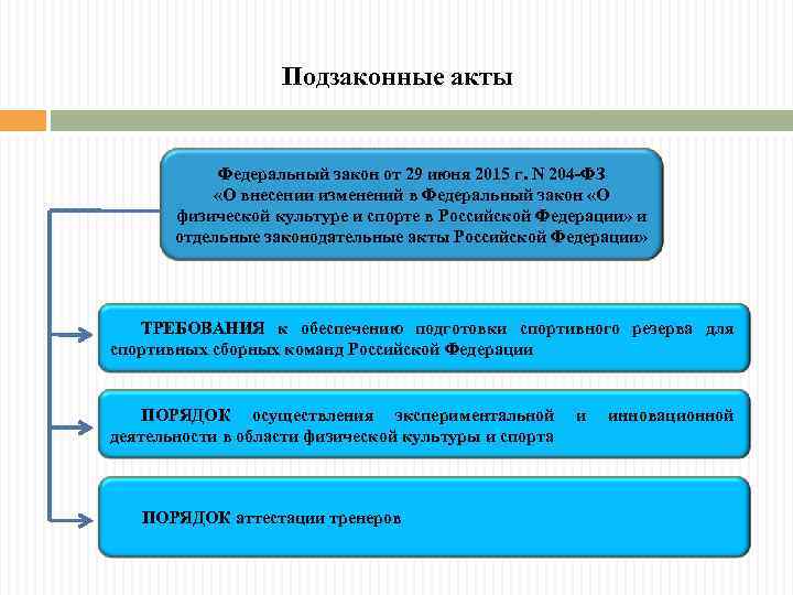 Подзаконные акты Федеральный закон от 29 июня 2015 г. N 204 -ФЗ «О внесении