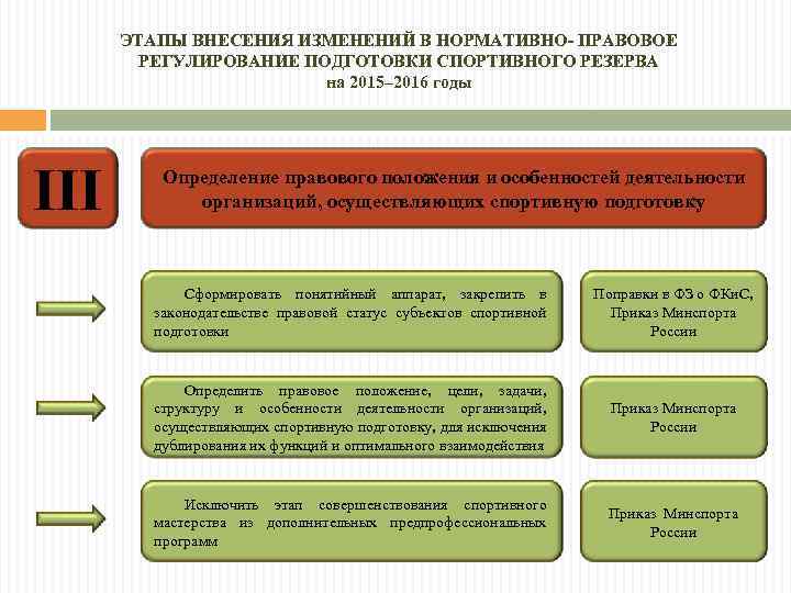 ЭТАПЫ ВНЕСЕНИЯ ИЗМЕНЕНИЙ В НОРМАТИВНО- ПРАВОВОЕ РЕГУЛИРОВАНИЕ ПОДГОТОВКИ СПОРТИВНОГО РЕЗЕРВА на 2015– 2016 годы