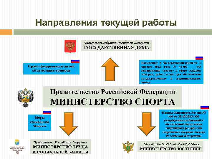 Направления текущей работы Федеральное собрание Российской Федерации ГОСУДАРСТВЕННАЯ ДУМА Проект федерального закона об аттестации