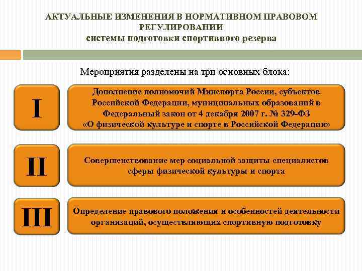 Правовое положение транспорта. Правовое регулирование физической культуры и спорта. Нормативно правовое регулирование образования в РФ. Структура управления ФКИС В РФ. Система нормативно-правового регулирования резервов в РФ.