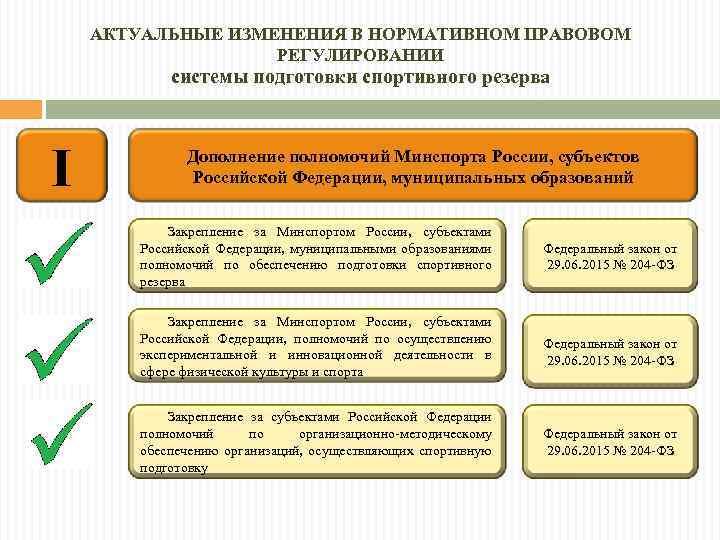 АКТУАЛЬНЫЕ ИЗМЕНЕНИЯ В НОРМАТИВНОМ ПРАВОВОМ РЕГУЛИРОВАНИИ системы подготовки спортивного резерва I Дополнение полномочий Минспорта