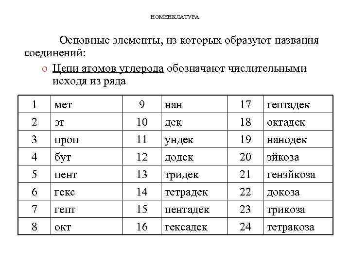 Гекса гепта окта. Мет эт проп бут. Числительные в органической химии. Приставки в органической химии. Мет эт проп бут таблица.