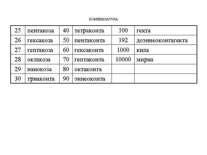 НОМЕНКЛАТУРА 25 пентакоза 40 тетраконта 100 гекта 26 гексакоза 50 пентаконта 192 доэннеоконтагекта 27