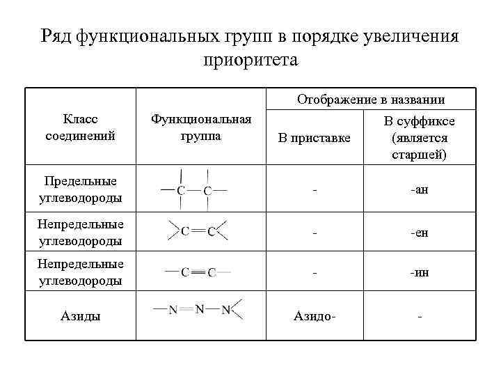 Ряд функциональных групп в порядке увеличения приоритета Отображение в названии Класс соединений Функциональная группа