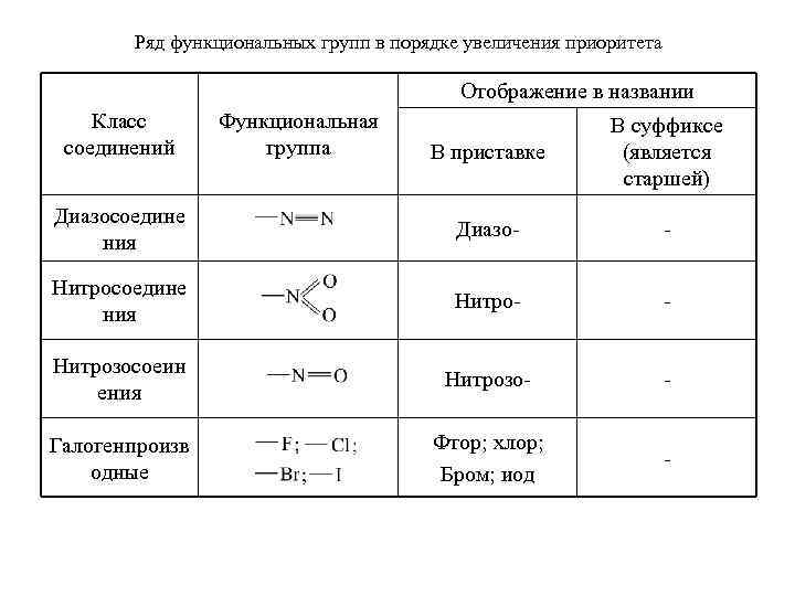 Ряд функциональных групп в порядке увеличения приоритета Отображение в названии Класс соединений Функциональная группа