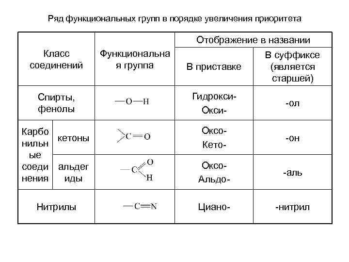 Ряд функциональных групп в порядке увеличения приоритета Отображение в названии Класс соединений Функциональна я